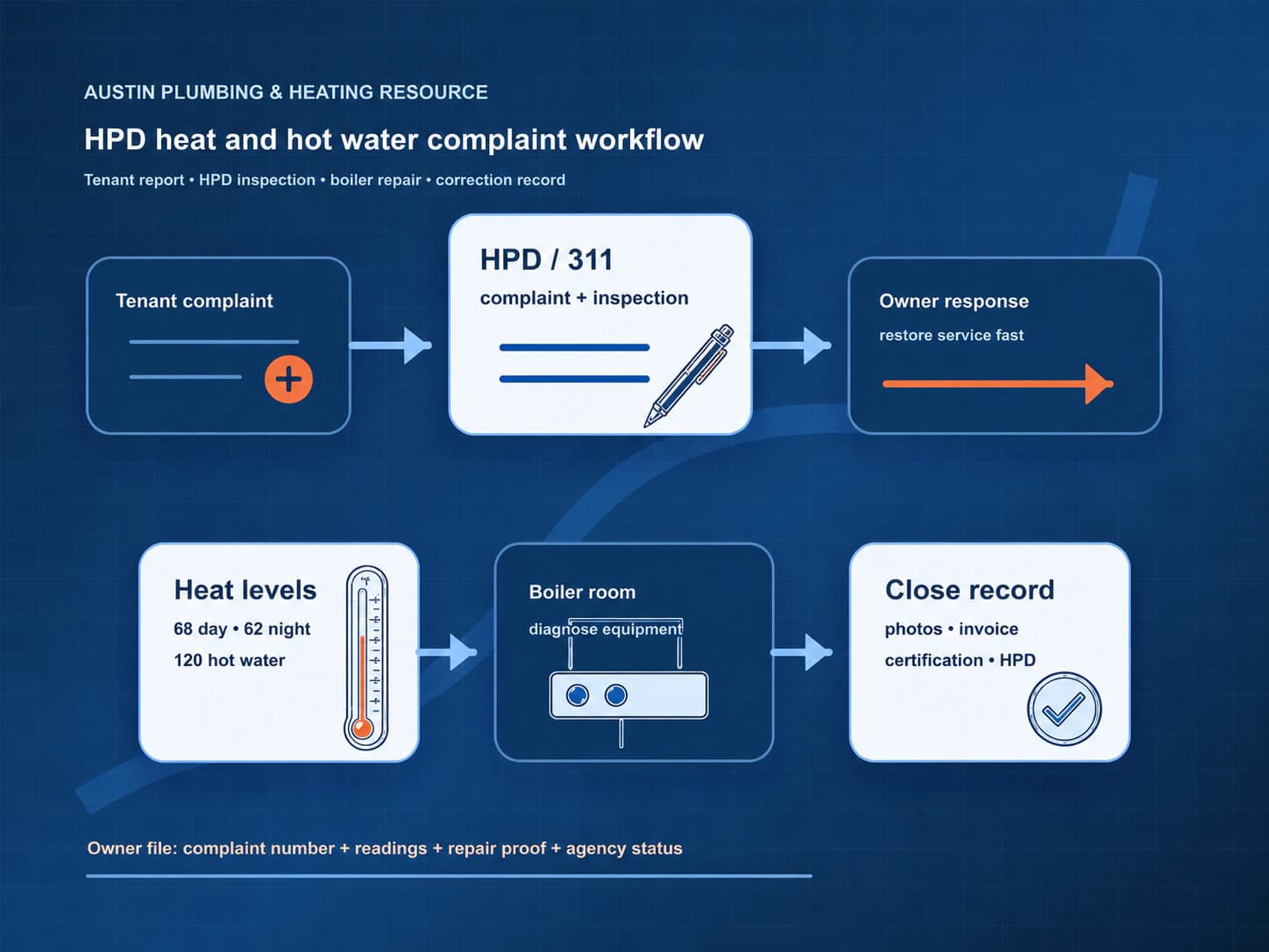 Technical blueprint illustration of an HPD heat and hot water complaint moving from tenant report to inspection, boiler repair, and correction records